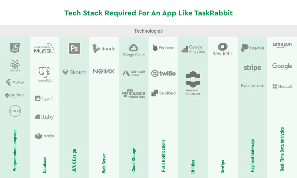 Tech Stack Required to Develop