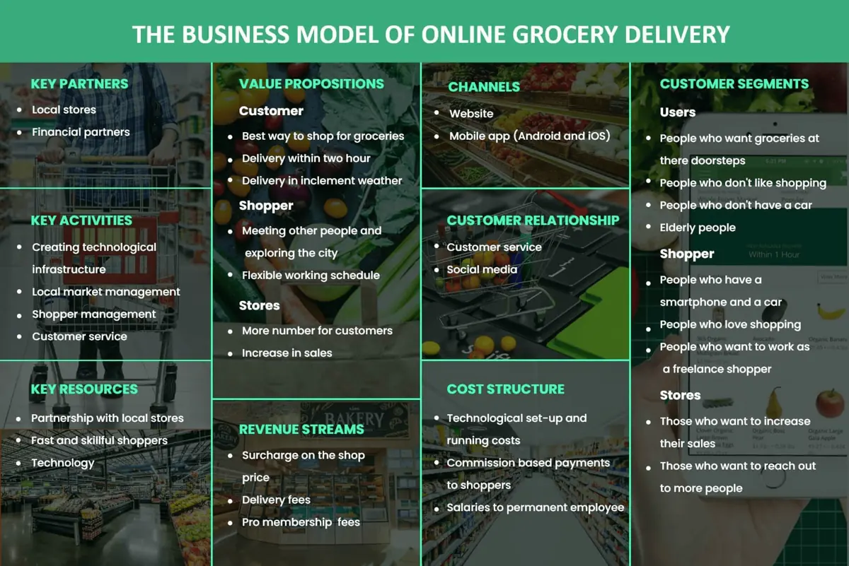 grocery-delivery-app-business-model
