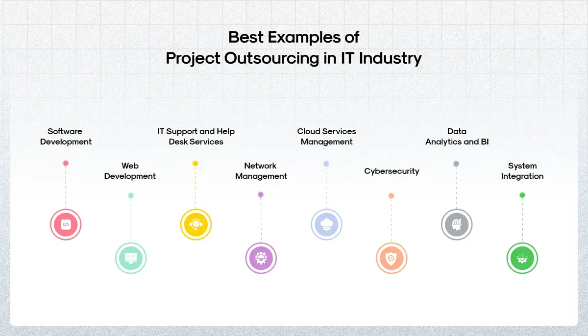 Best Examples ofProject Outsourcing in IT Industry