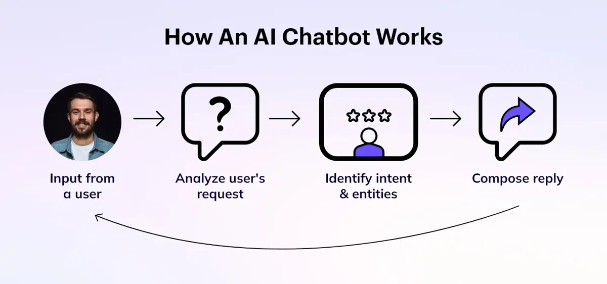 How An AI Chatbot Works