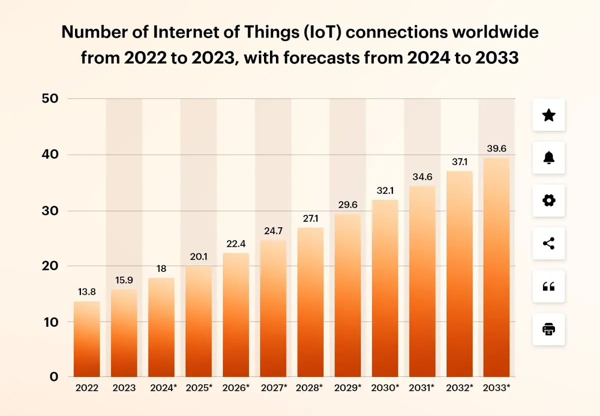 number of iot connections worldwide