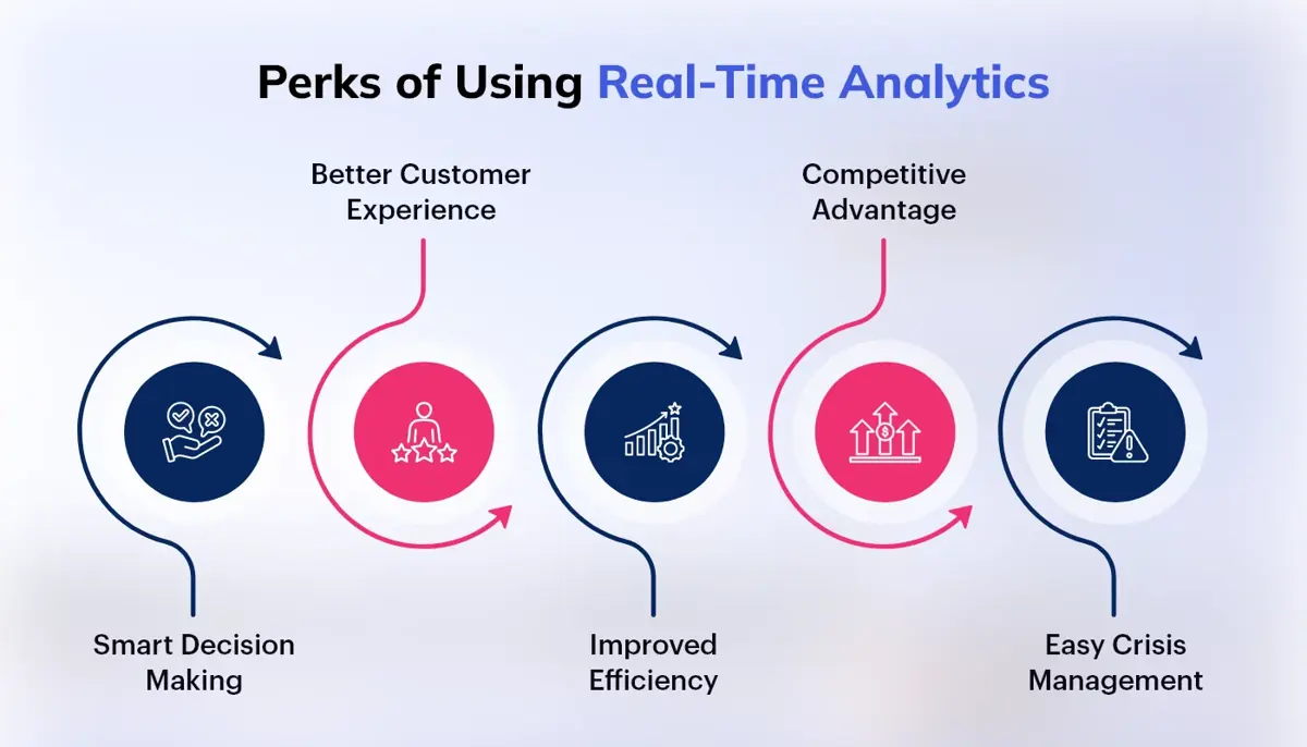 Perks of Real-Time Analytics