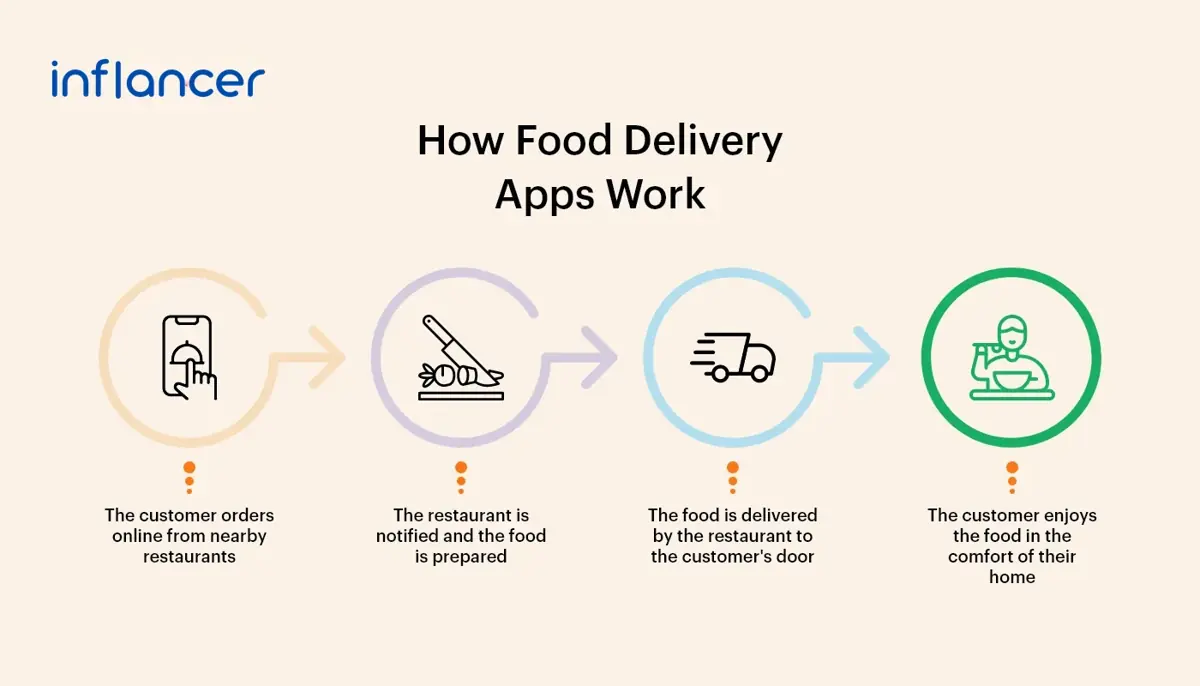 How food delivery apps work from order placement to doorstep delivery