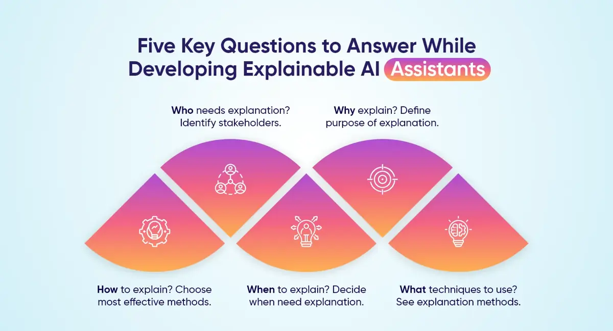 Questions to Answer While Developing Explainable AI Assistants