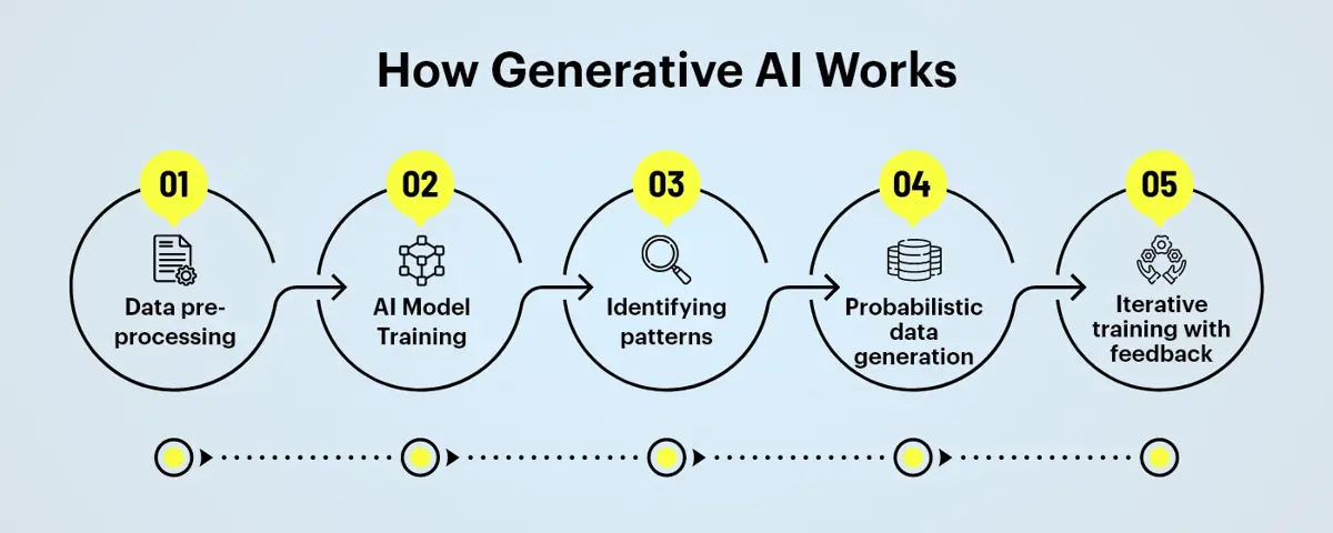 generative ai working