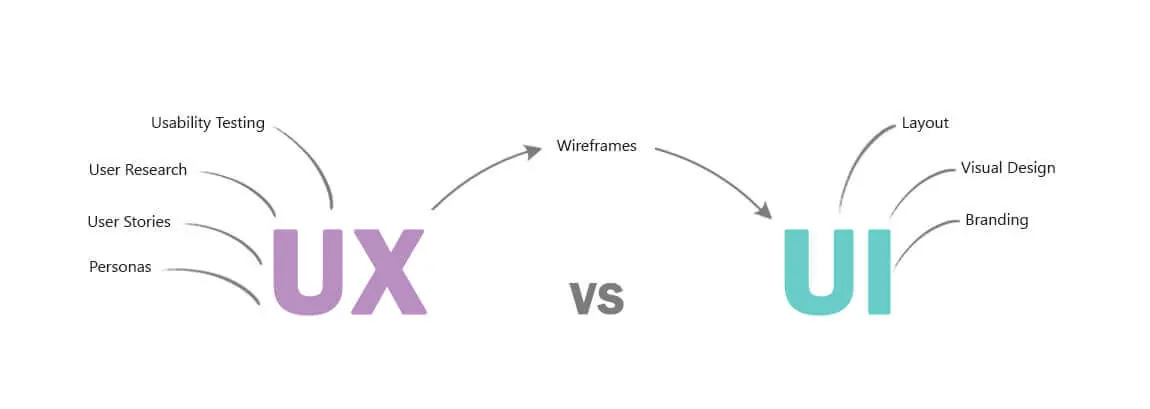 UX vs UI