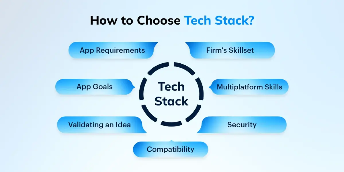 FACTORS TO CONSIDER WHEN SELECTING A TECHNOLOGY STACK