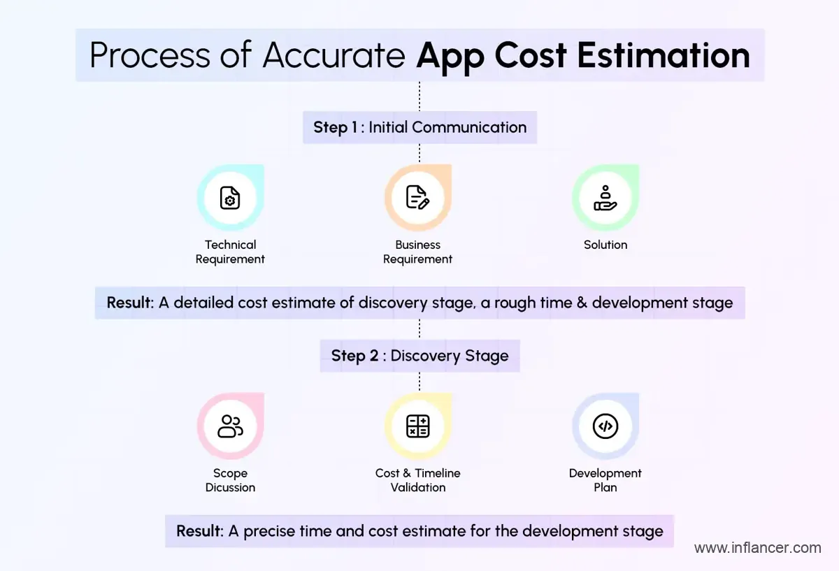 Typical app development cost in 2026 with realistic pricing ranges and key cost factors