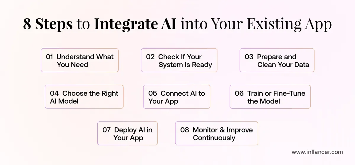 8 Steps to Integrate AI into Your Existing App