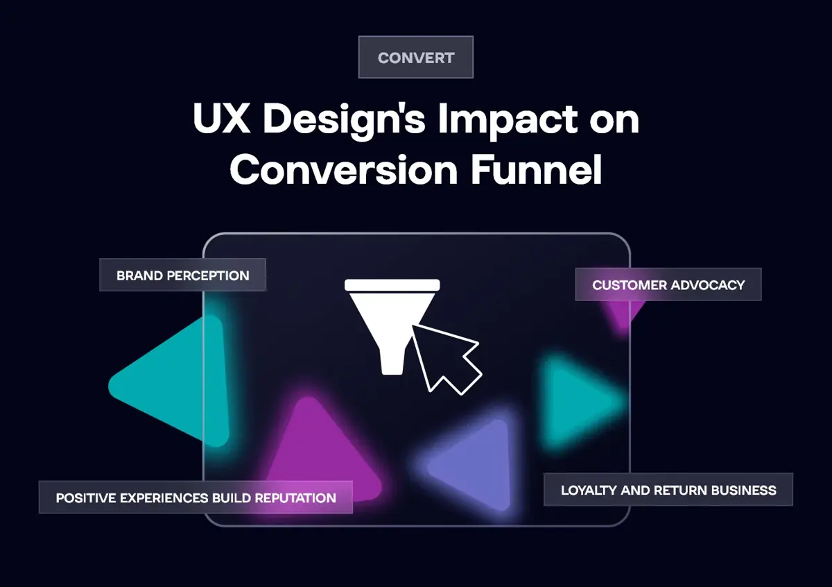 Convert UX Design's Impact on Conversion Funnel