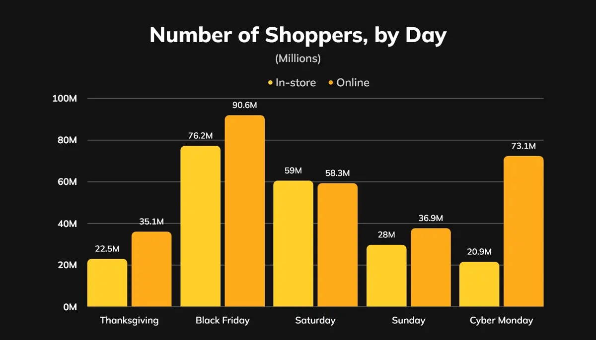 number of shoppers by day