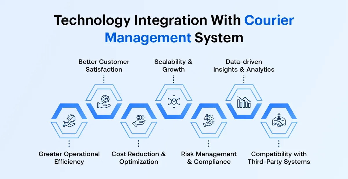 Technology Integration with Courier Management