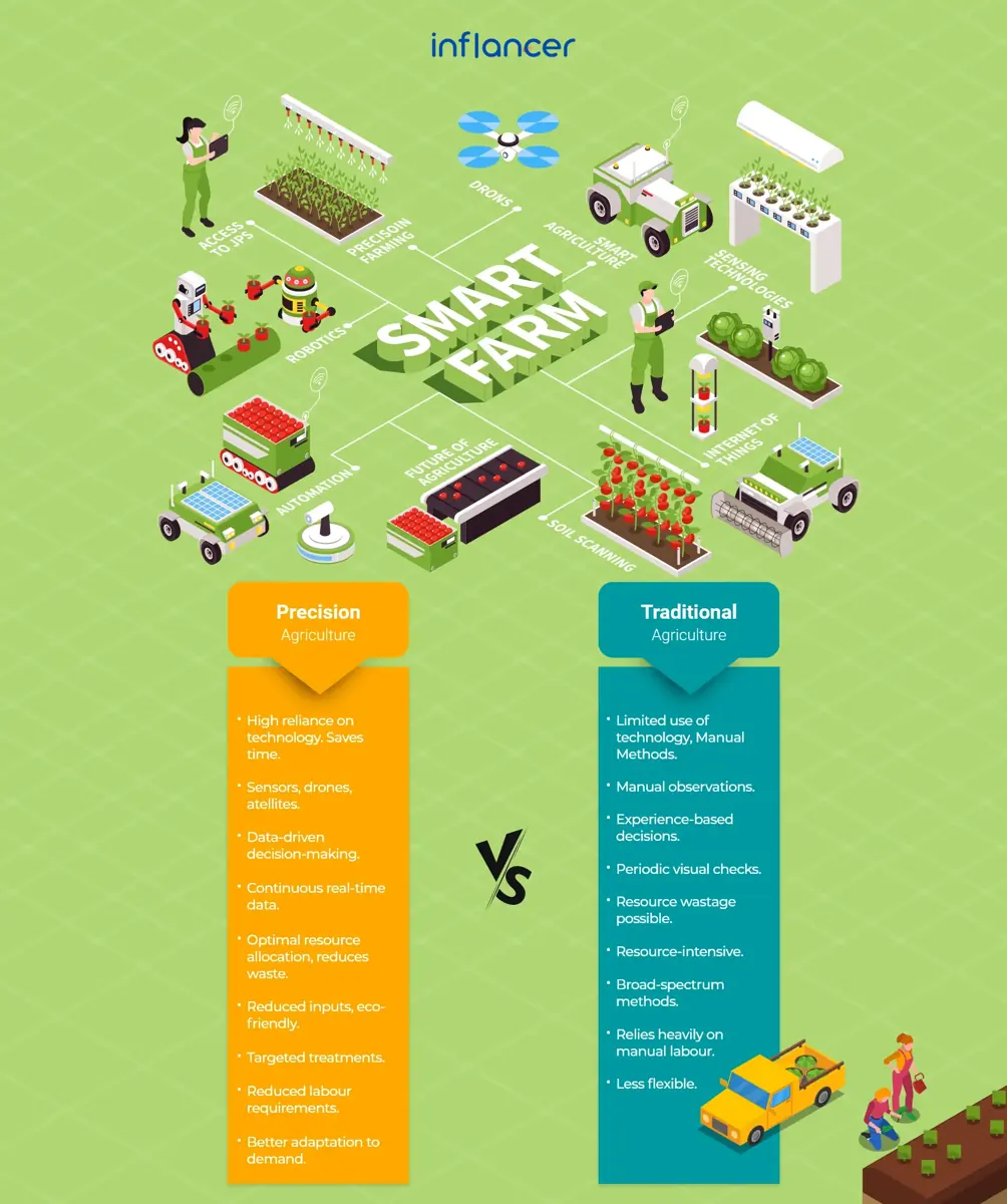 Precision Agriculture