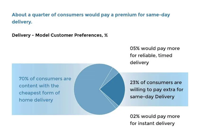 Courier Delivery Model