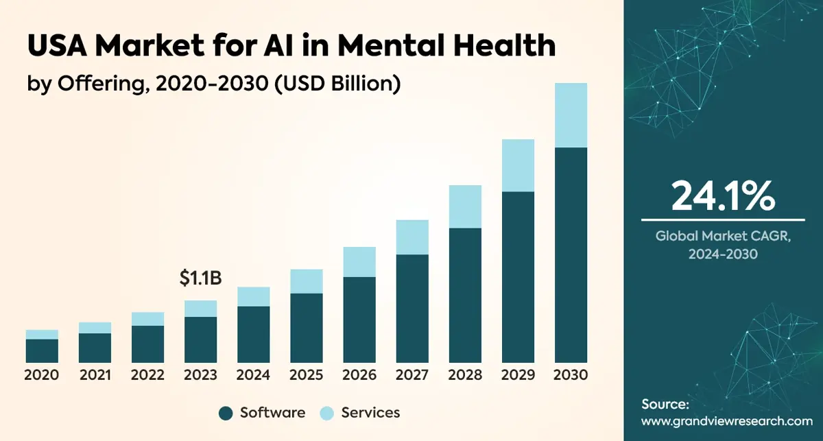 USA Market for AI in Mental Health