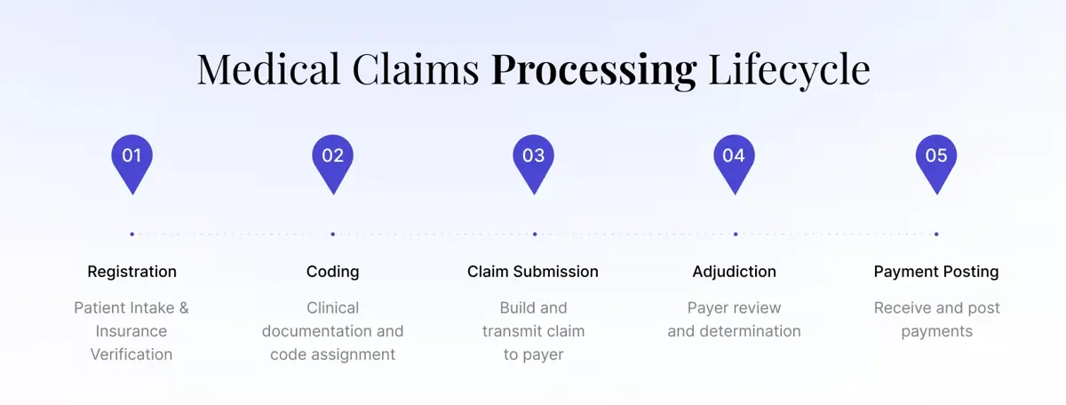 end-to-end-claims-lifecycle