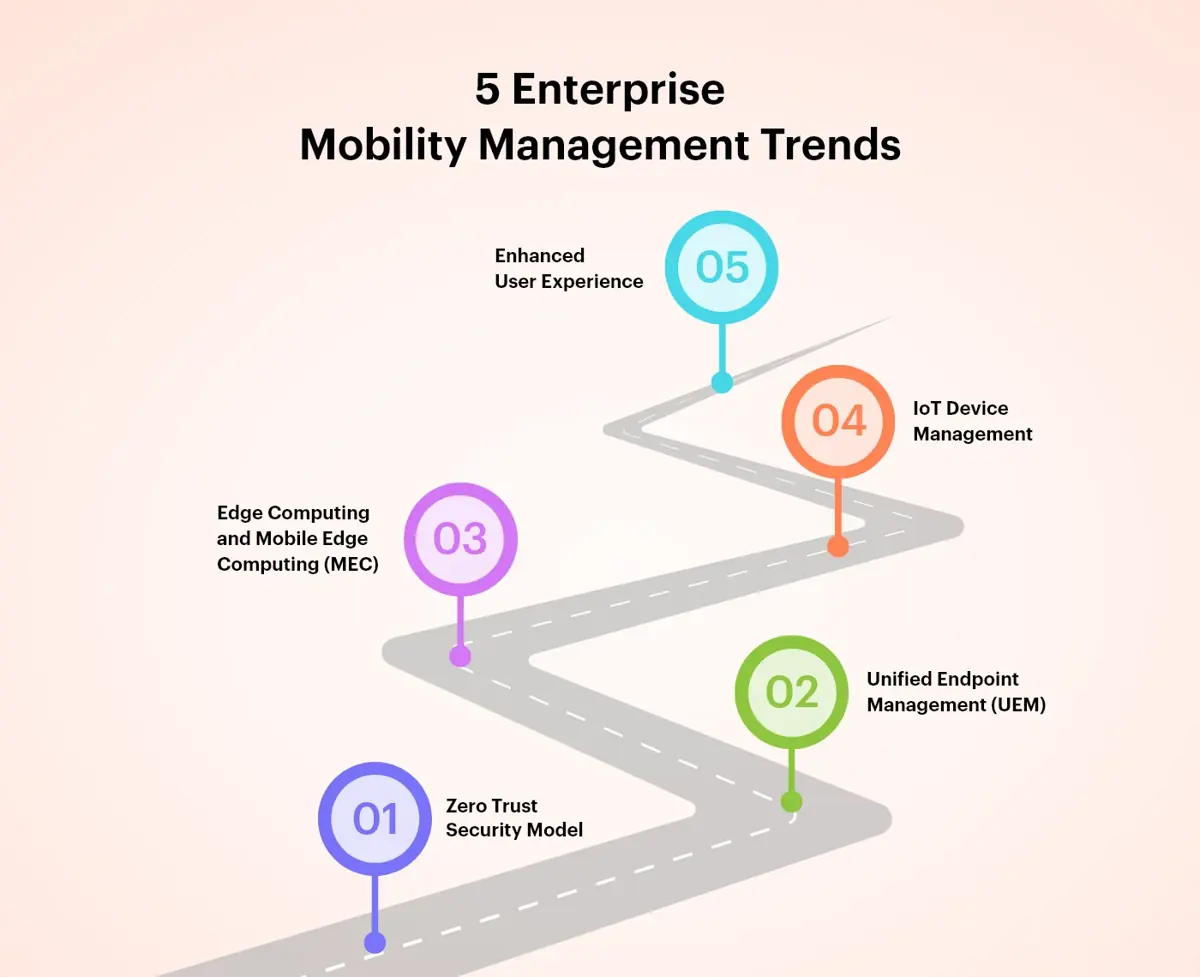 5 Enterprise Mobility Management Trends