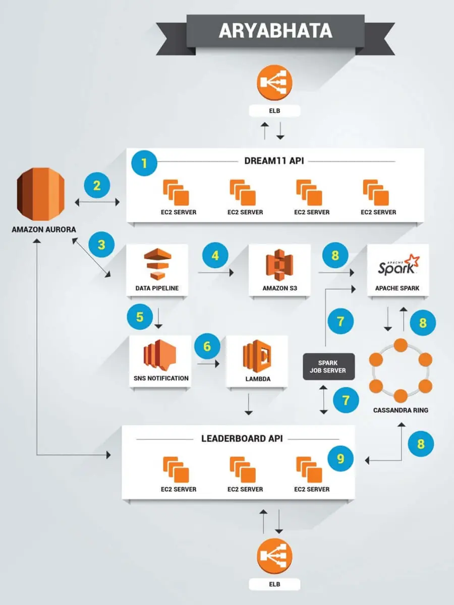 Leaderboard architecture of Dream 11