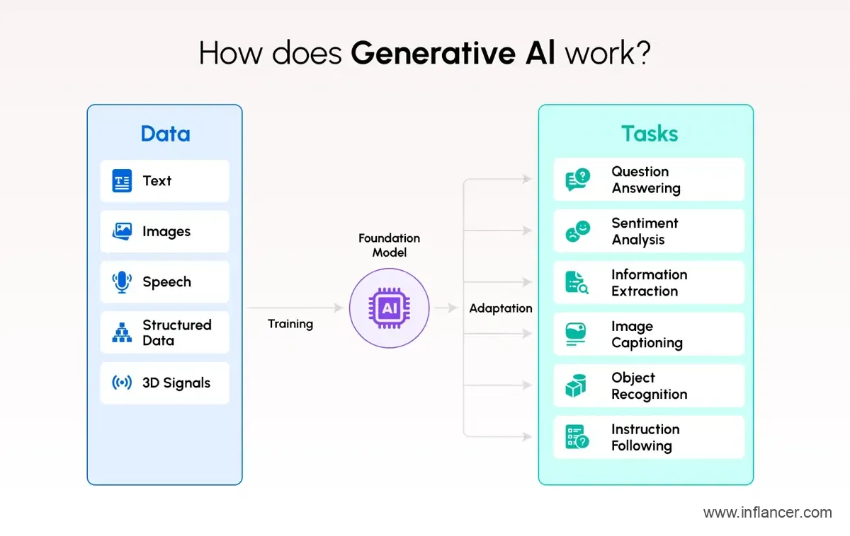 How Does Generative AI Work