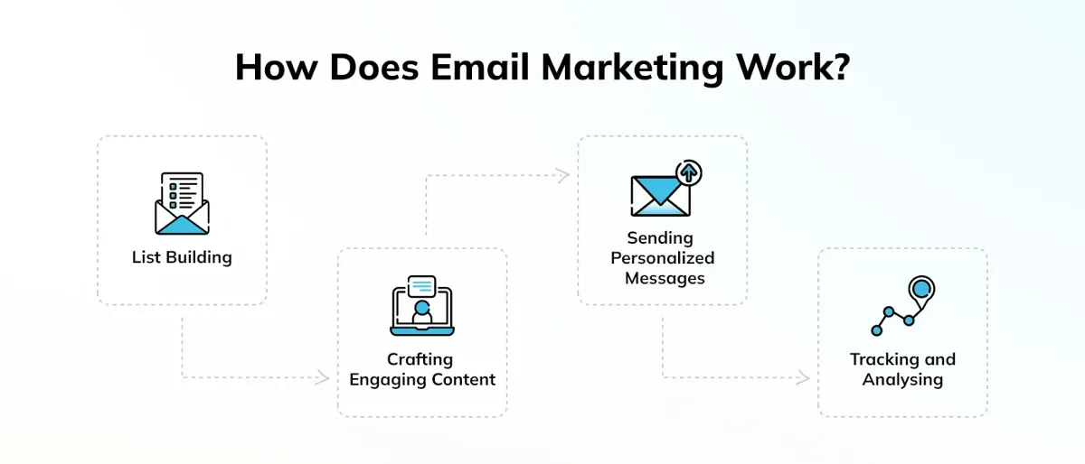 How Does Email Marketing Work
