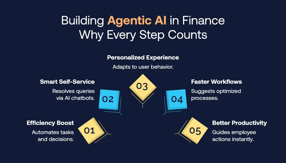 Building Agentic AI in Finance: Why Every Step Counts