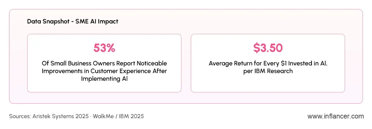 Data Snapshot of SME AI Impact