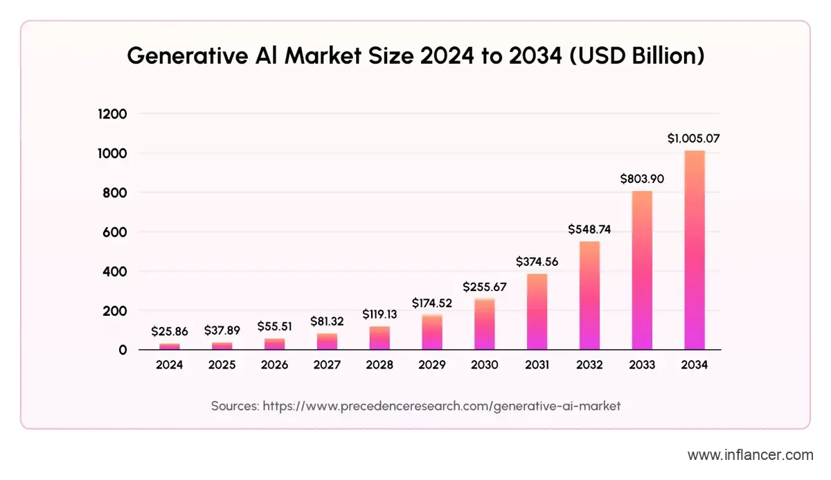 Generative AI Market Size 2024 to 2034