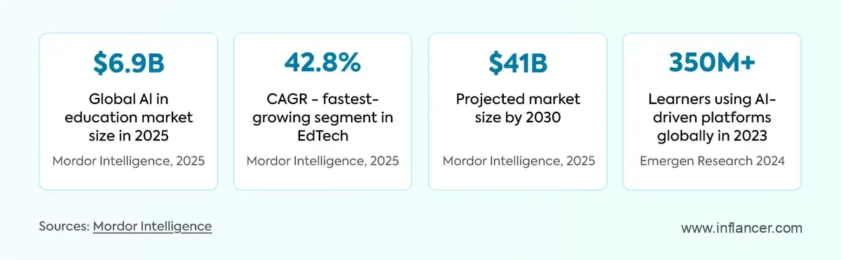 AI in Education Industry Statistics and Market Growth Trends