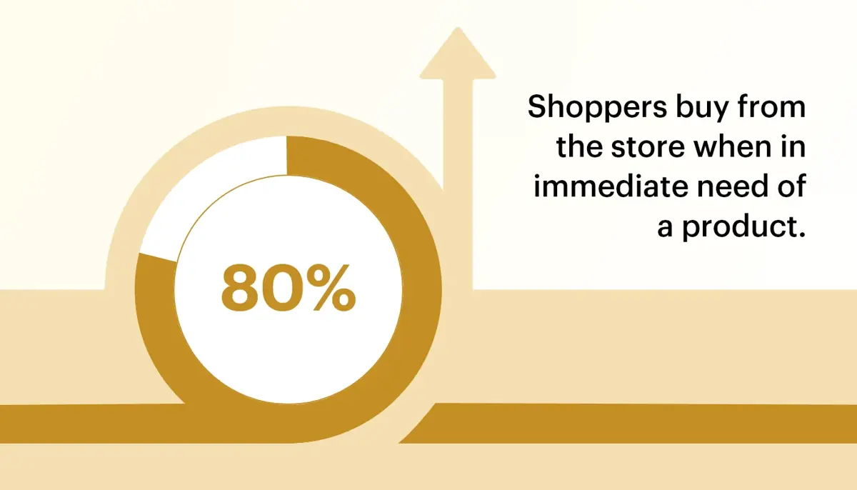 Need-based shoppers