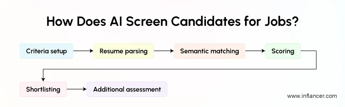 AI Screening Candidates for Jobs Using Automated Recruitment Tools