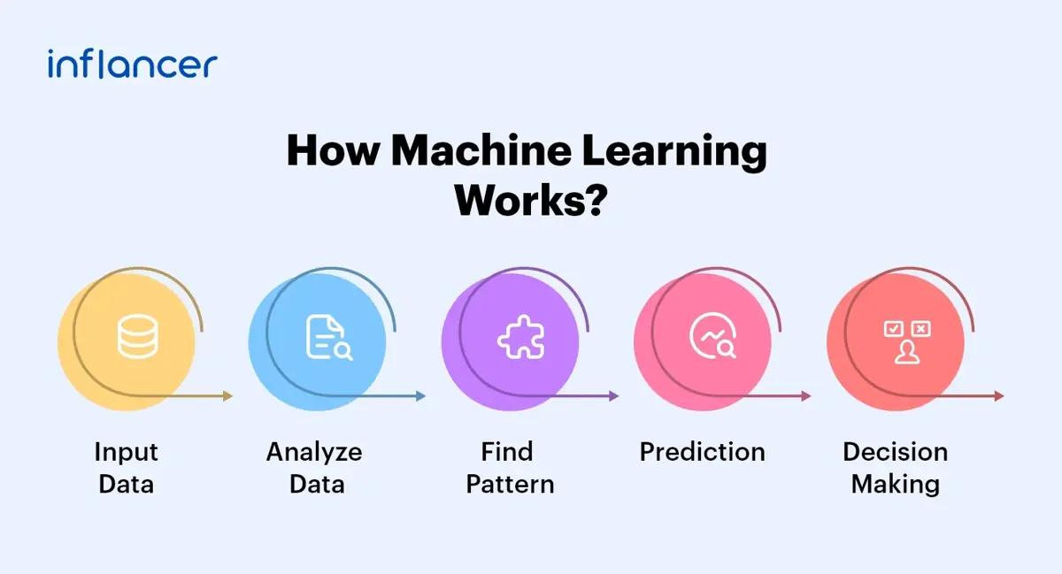 How Machine Learning Works