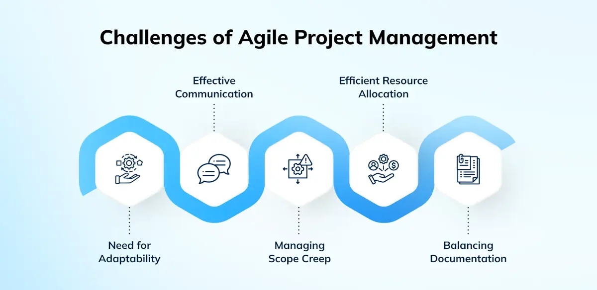 Challenges of Agile Project Management-