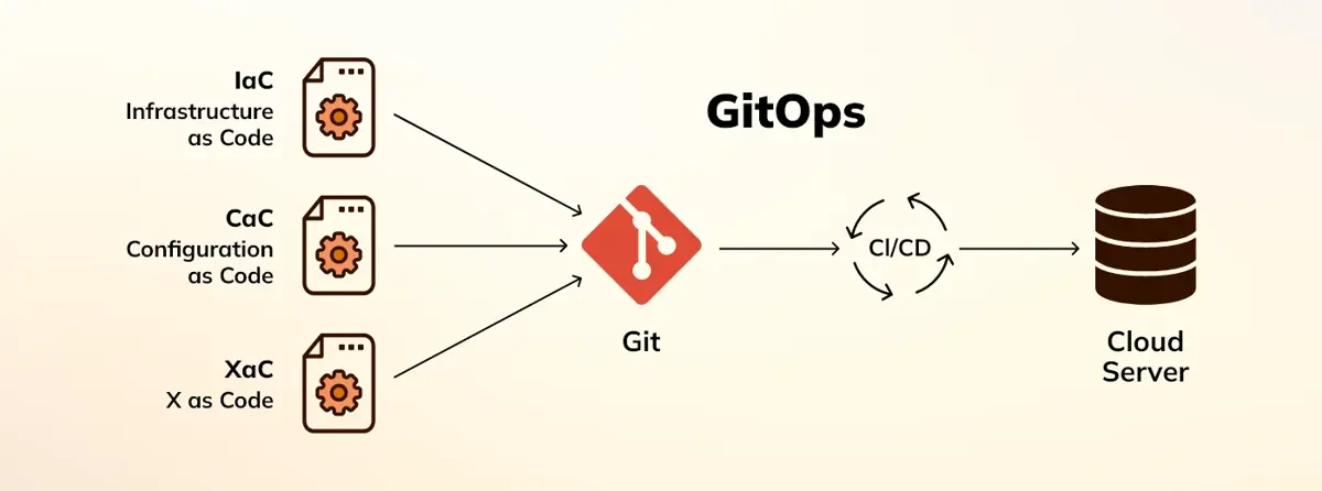GitOps for Infrastructure and App Deployments