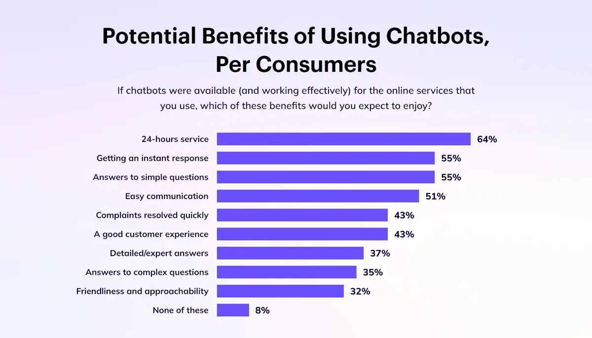 Potential Benefits of Using Chatbots, Per Consumers