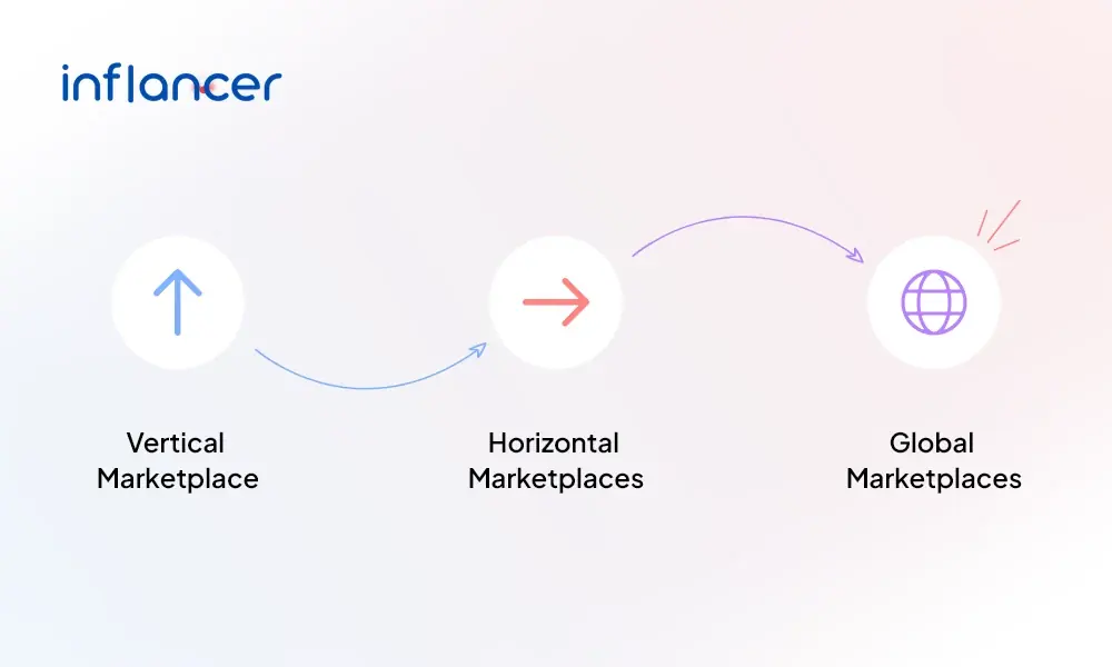 Classification of Online Web Marketplaces: By Business Model