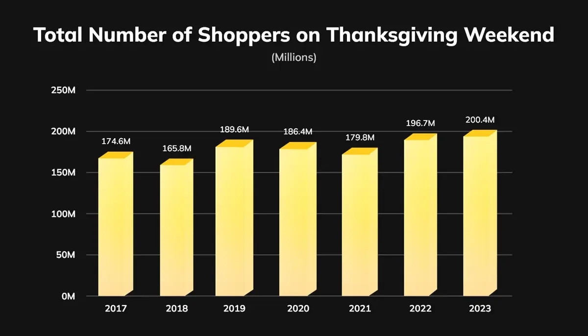 number of shoppers on thanksgiving weekend
