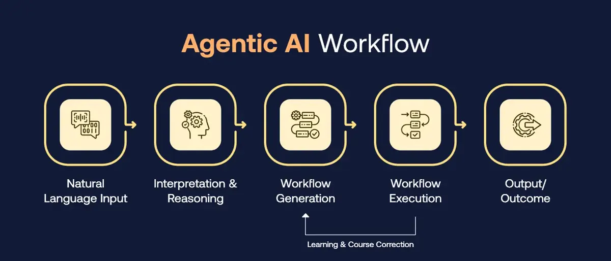 Agentic AI Workflow