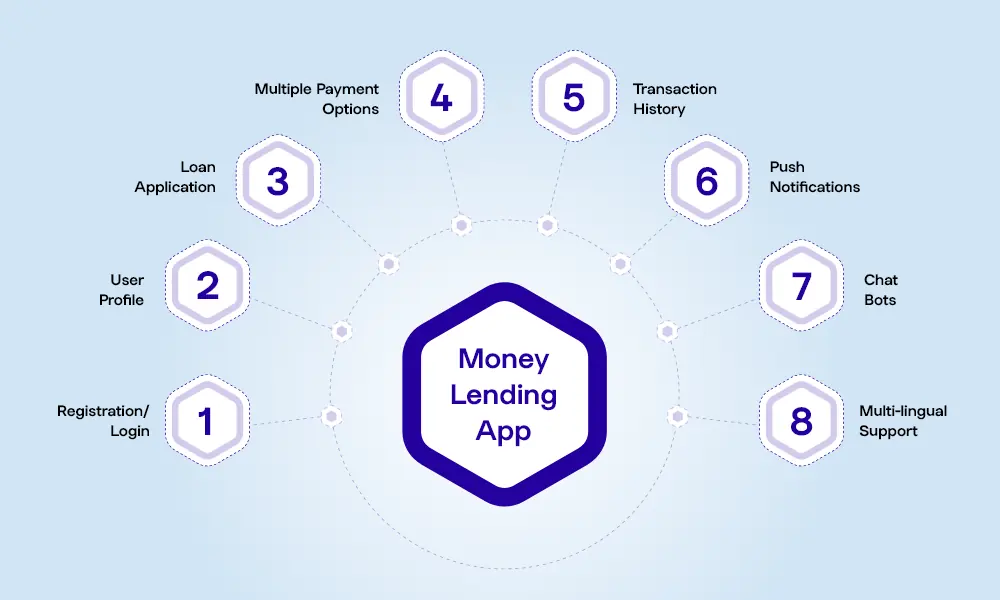 Money Lending App Must-Have Features in 2023