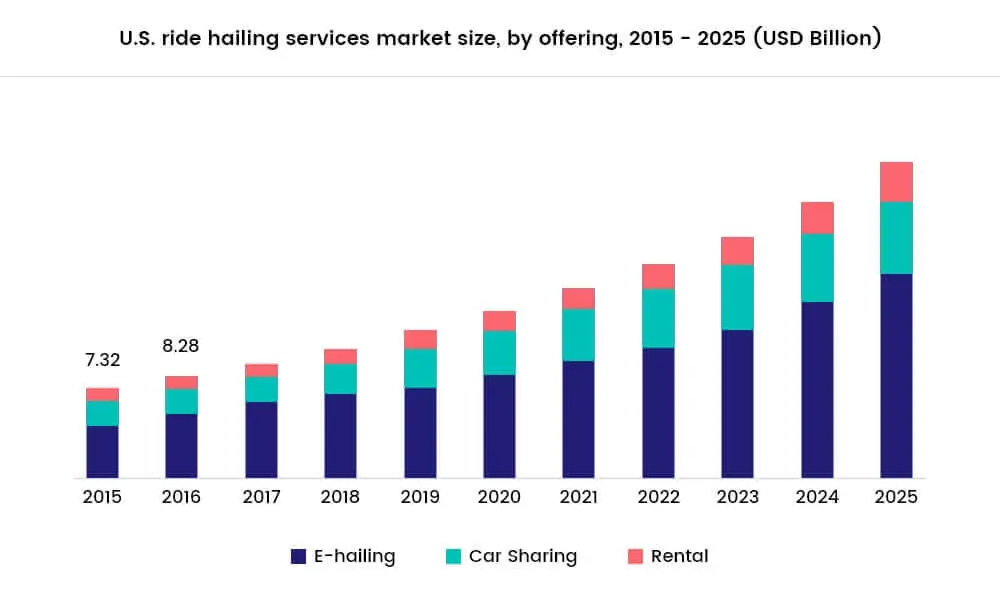 hailing service market size