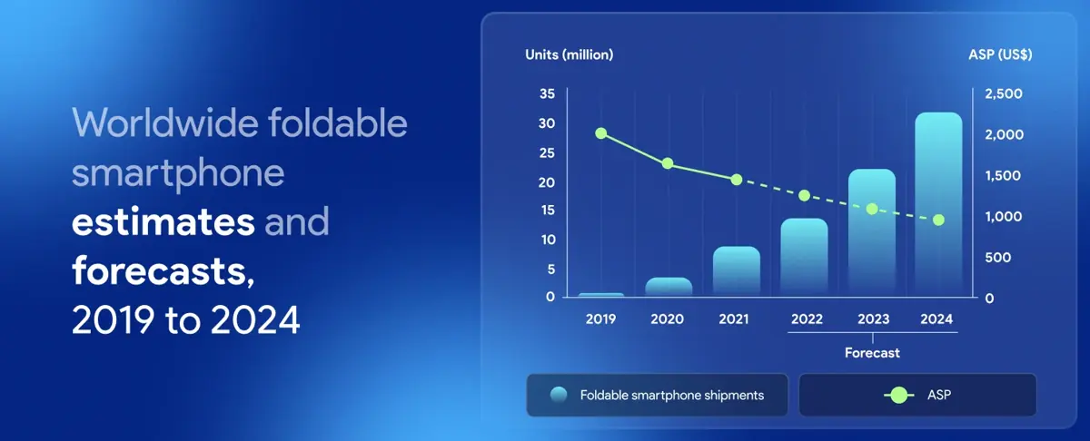 Market Analysis of Foldable Smartphones