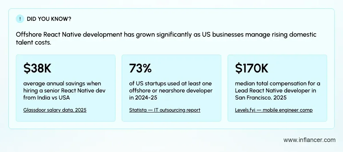 Data for Offshore React Native Development in USA