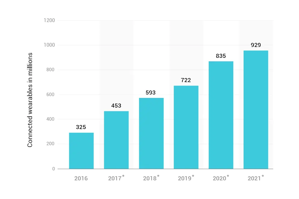 growth-of-wearable-technology