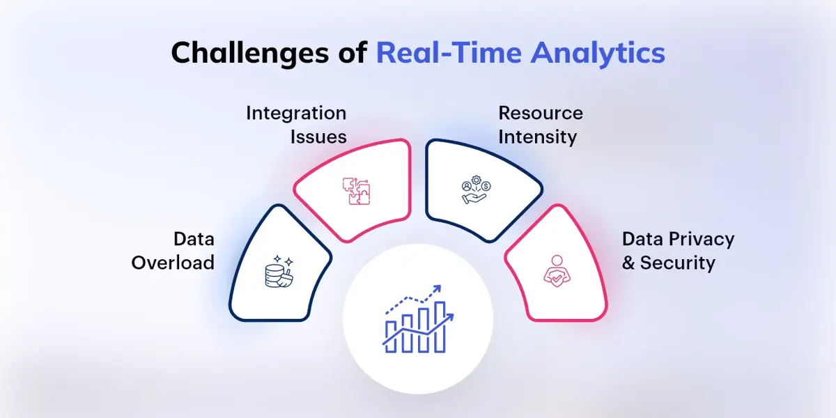 Challenges of Real-Time Analytics