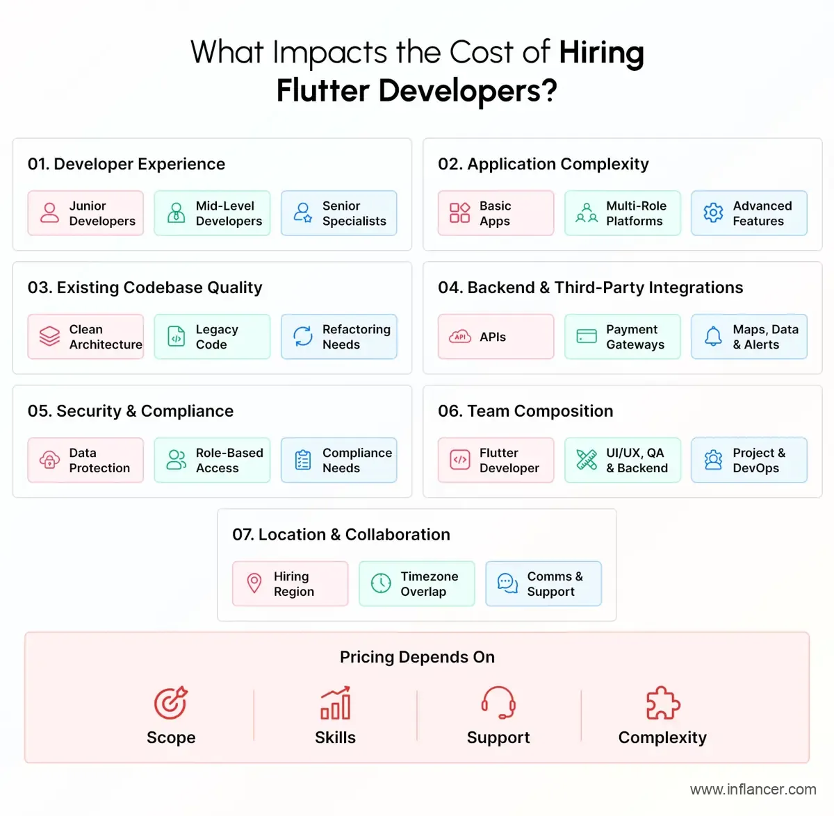 Factors Impacting the Cost of Hiring Flutter Developers