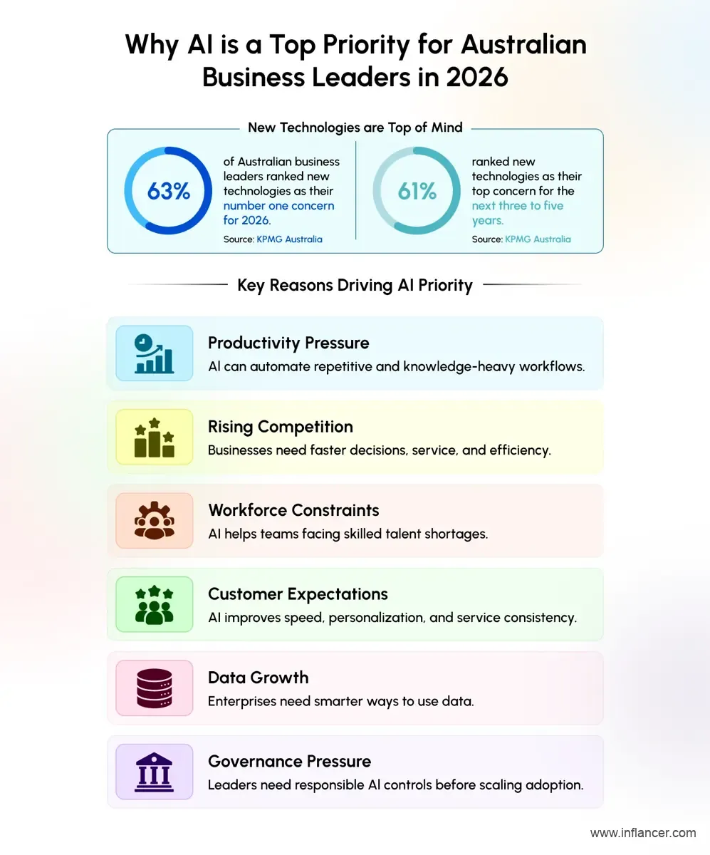 WHY ARE AUSTRALIAN BUSINESS LEADERS PRIORITIZING AI