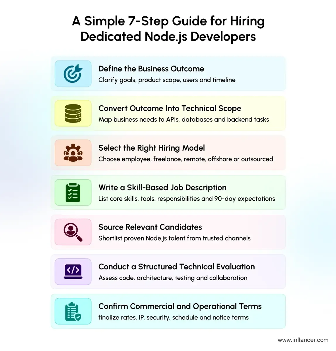 Infographic showing 7 steps to hire dedicated Node.js developers