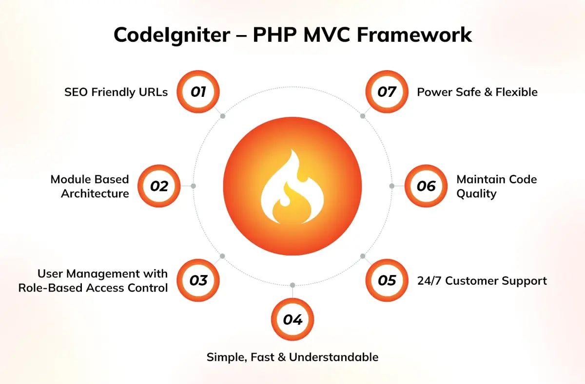 CodeIgniter — PHP MVC Framework