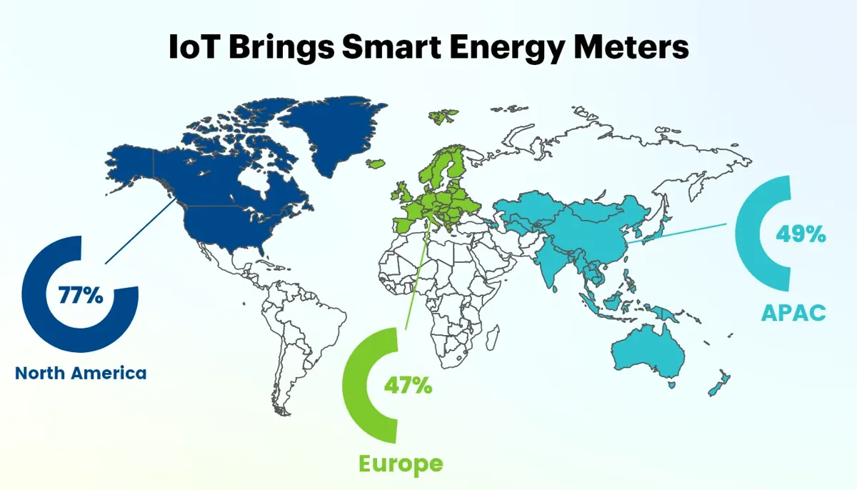 IoT Brings Smart Energy Meters