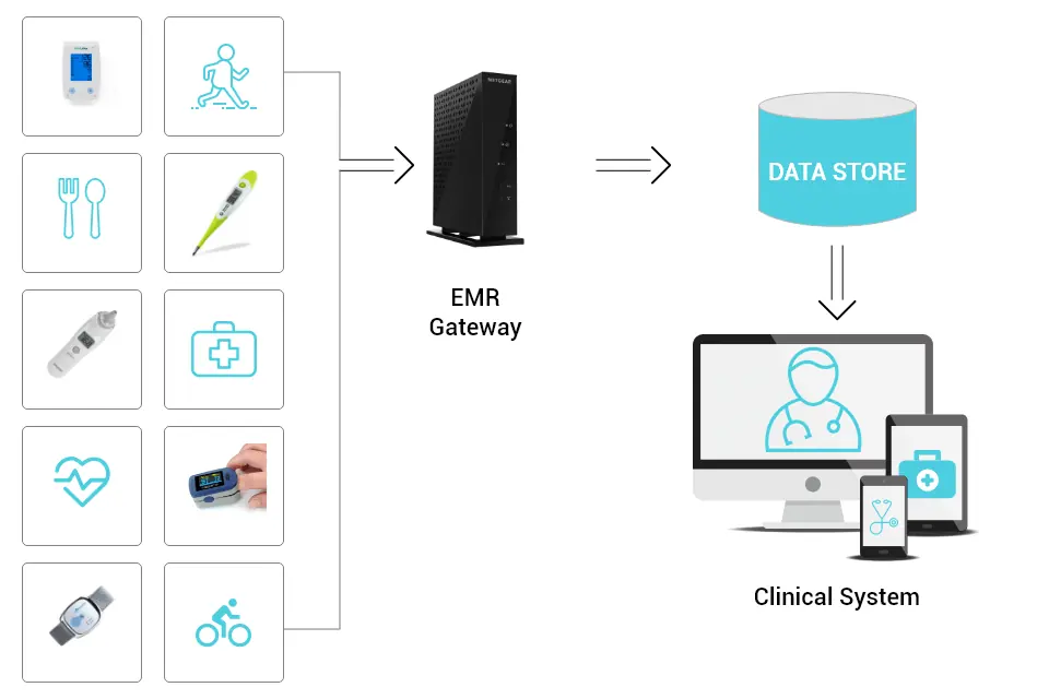 model-of-emr-gateway-solution