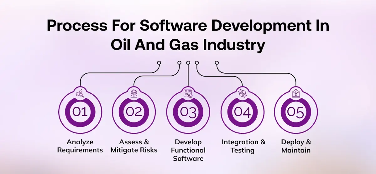 software development process